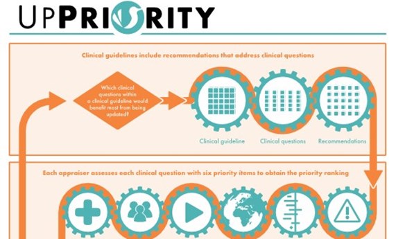 La herramienta UpPriority muestra su utilidad para priorizar la actualización de preguntas de las guías clínicas