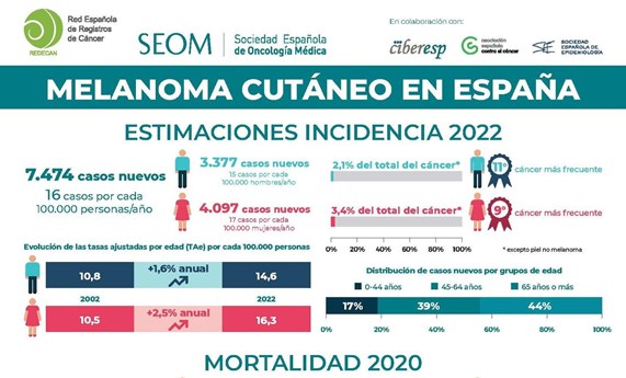 Una infografía sobre melanoma alerta sobre el aumento de la incidencia en España y la importancia de la prevención